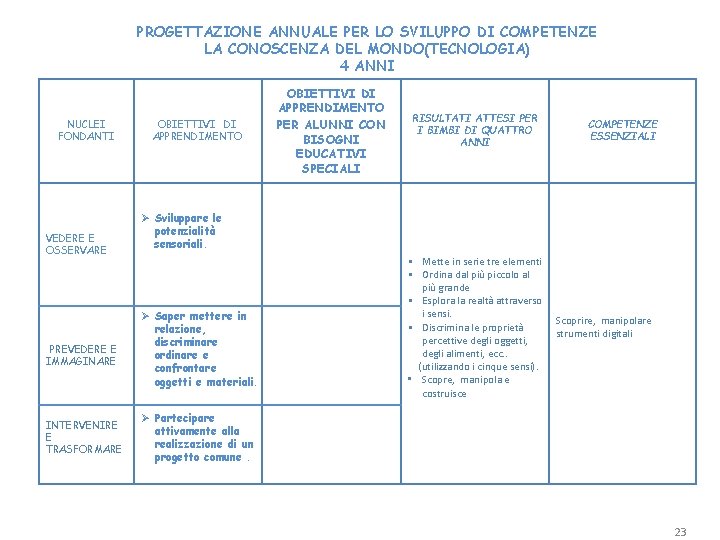 PROGETTAZIONE ANNUALE PER LO SVILUPPO DI COMPETENZE LA CONOSCENZA DEL MONDO(TECNOLOGIA) 4 ANNI NUCLEI