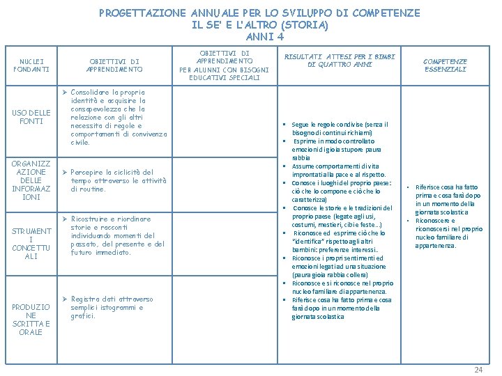 PROGETTAZIONE ANNUALE PER LO SVILUPPO DI COMPETENZE IL SE’ E L’ALTRO (STORIA) ANNI 4