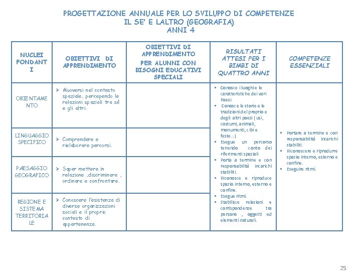 PROGETTAZIONE ANNUALE PER LO SVILUPPO DI COMPETENZE IL SE’ E LALTRO (GEOGRAFIA) ANNI 4