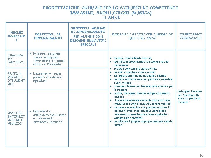 PROGETTAZIONE ANNUALE PER LO SVILUPPO DI COMPETENZE IMMAGINI, SUONI, COLORI (MUSICA) 4 ANNI NUCLEI