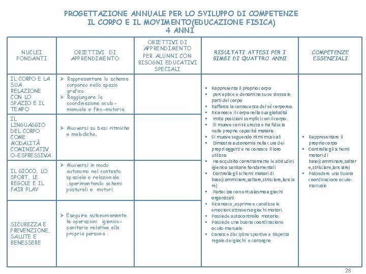 PROGETTAZIONE ANNUALE PER LO SVILUPPO DI COMPETENZE IL CORPO E IL MOVIMENTO(EDUCAZIONE FISICA) 4