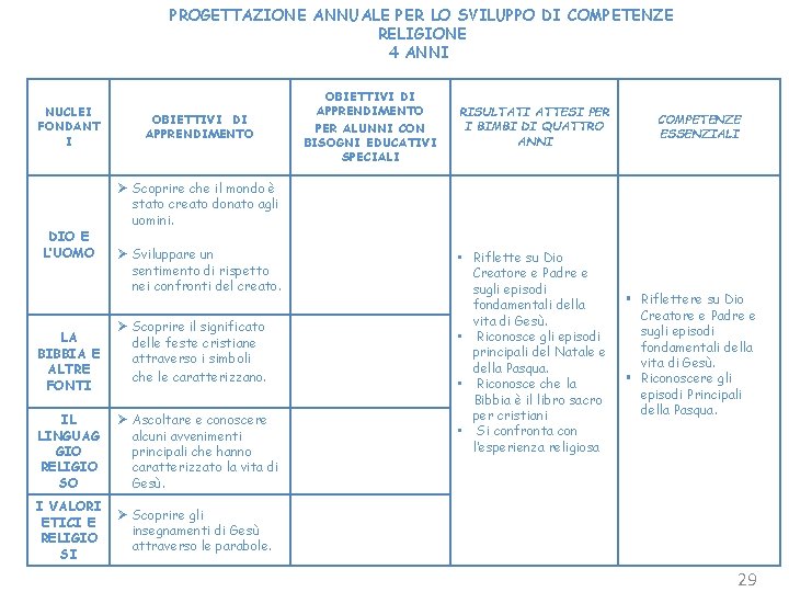 PROGETTAZIONE ANNUALE PER LO SVILUPPO DI COMPETENZE RELIGIONE 4 ANNI NUCLEI FONDANT I DIO