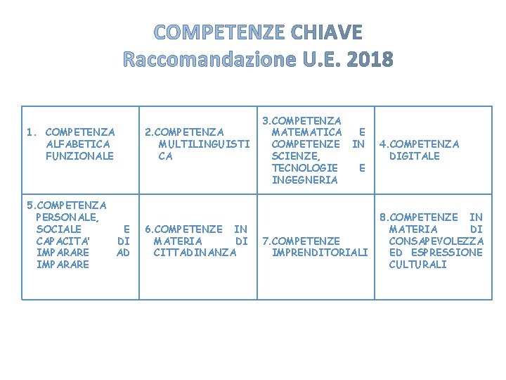 1. COMPETENZA ALFABETICA FUNZIONALE 5. COMPETENZA PERSONALE, SOCIALE E CAPACITA’ DI IMPARARE AD IMPARARE