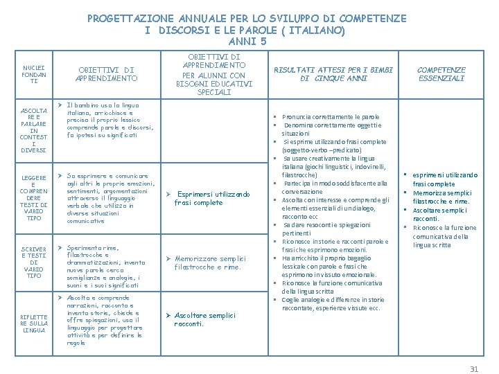 PROGETTAZIONE ANNUALE PER LO SVILUPPO DI COMPETENZE I DISCORSI E LE PAROLE ( ITALIANO)