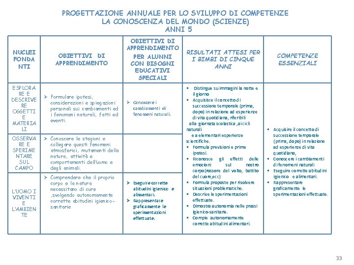 PROGETTAZIONE ANNUALE PER LO SVILUPPO DI COMPETENZE LA CONOSCENZA DEL MONDO (SCIENZE) ANNI 5