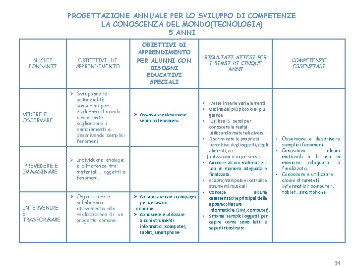 PROGETTAZIONE ANNUALE PER LO SVILUPPO DI COMPETENZE LA CONOSCENZA DEL MONDO(TECNOLOGIA) 5 ANNI NUCLEI