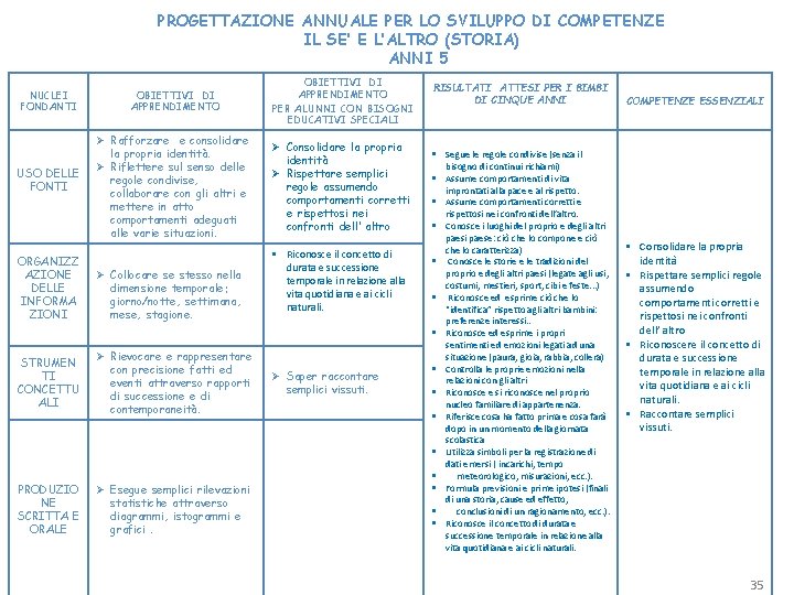 PROGETTAZIONE ANNUALE PER LO SVILUPPO DI COMPETENZE IL SE’ E L’ALTRO (STORIA) ANNI 5