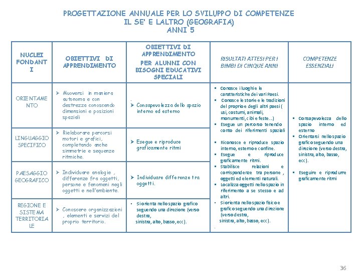 PROGETTAZIONE ANNUALE PER LO SVILUPPO DI COMPETENZE IL SE’ E LALTRO (GEOGRAFIA) ANNI 5