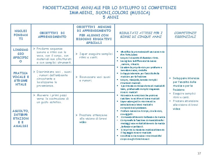 PROGETTAZIONE ANNUALE PER LO SVILUPPO DI COMPETENZE IMMAGINI, SUONI, COLORI (MUSICA) 5 ANNI NUCLEI