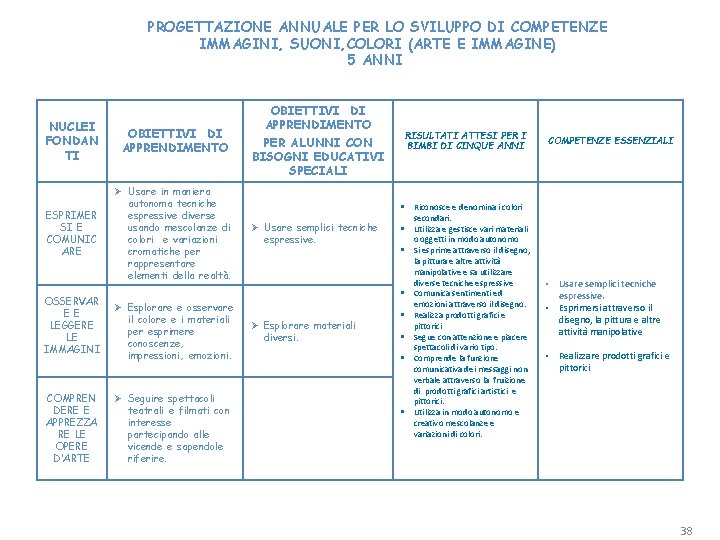 PROGETTAZIONE ANNUALE PER LO SVILUPPO DI COMPETENZE IMMAGINI, SUONI, COLORI (ARTE E IMMAGINE) 5