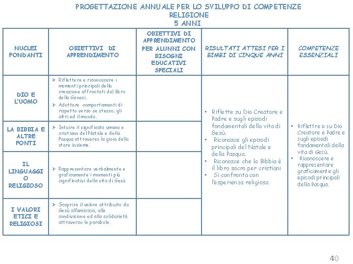 PROGETTAZIONE ANNUALE PER LO SVILUPPO DI COMPETENZE RELIGIONE 5 ANNI NUCLEI FONDANTI DIO E
