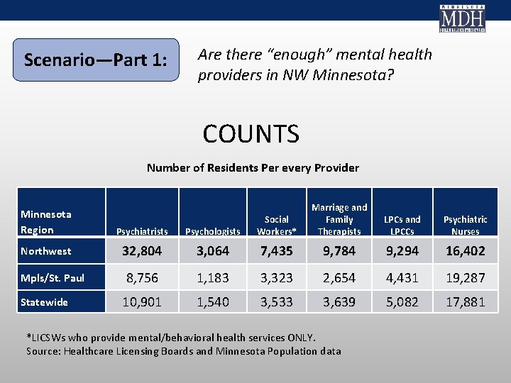 Scenario—Part 1: Are there “enough” mental health providers in NW Minnesota? COUNTS Number of