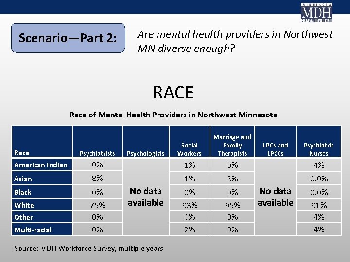 Scenario—Part 2: Are mental health providers in Northwest MN diverse enough? RACE Race of