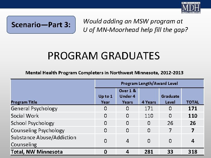 Scenario—Part 3: Would adding an MSW program at U of MN-Moorhead help fill the