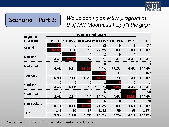 Scenario—Part 3: Region of Education Central Northeast Northwest Twin Cities Southeast Southwest North Dakota