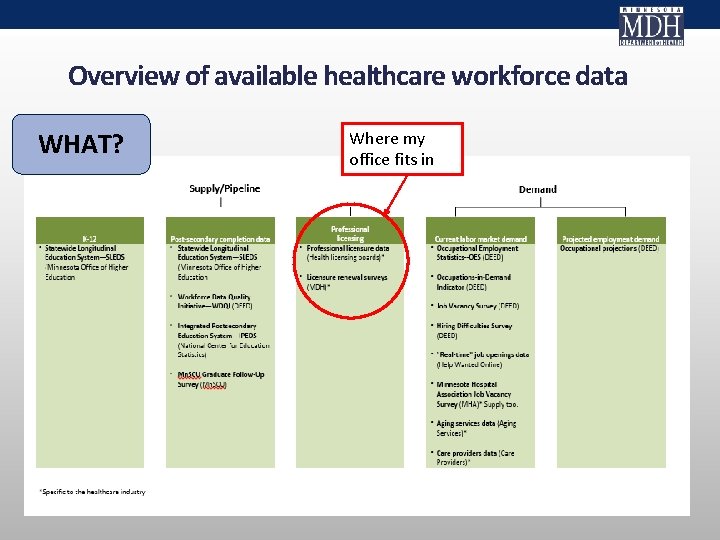 Overview of available healthcare workforce data WHAT? Where my office fits in 