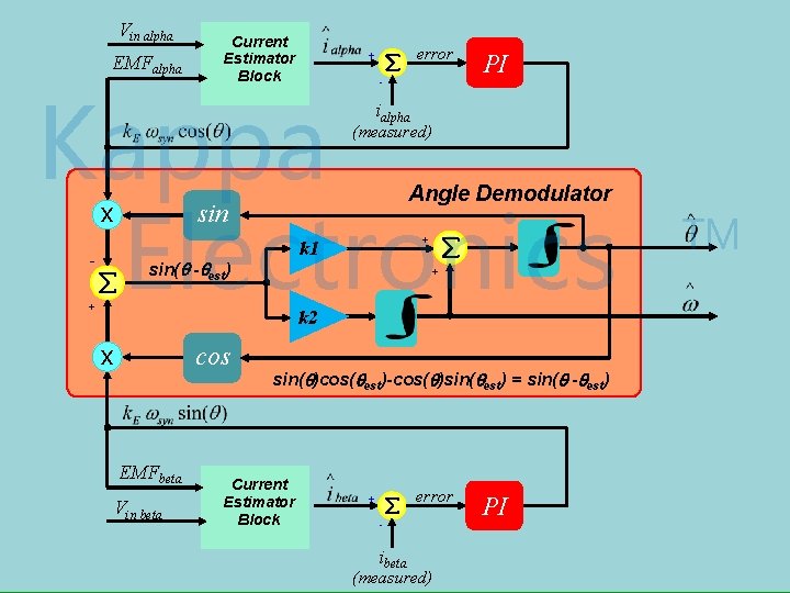 Vin alpha EMFalpha Current Estimator Block error + - PI Kappa Electronics ialpha (measured)