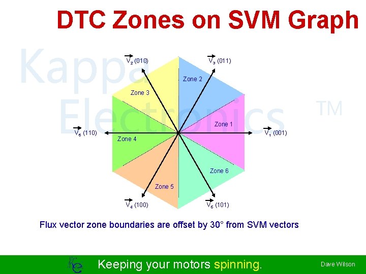 DTC Zones on SVM Graph Kappa Electronics V 2 (010) V 3 (011) Zone