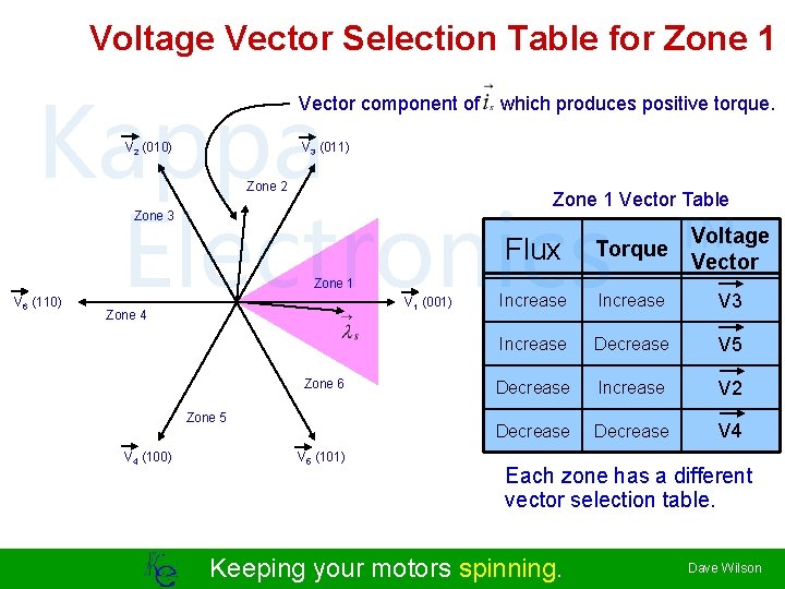 Voltage Vector Selection Table for Zone 1 Kappa Electronics Vector component of V 2