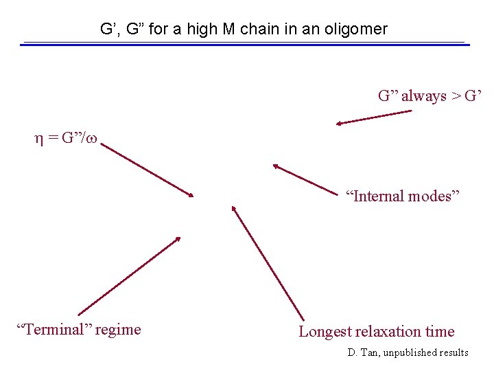 G’, G” for a high M chain in an oligomer G” always > G’
