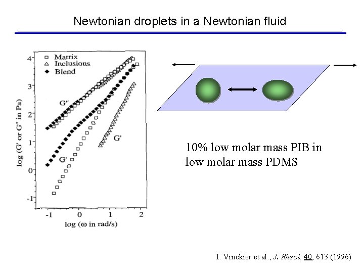 The “Gel” Samples Can be Interpreted Simply Newtonian droplets in a Newtonian fluid 10%