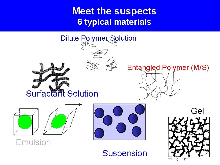 Meet the suspects 6 typical materials Dilute Polymer Solution Entangled Polymer (M/S) Surfactant Solution