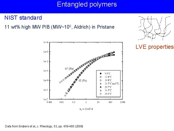 Entangled polymers NIST standard 11 wt% high MW PIB (MW~106, Aldrich) in Pristane LVE
