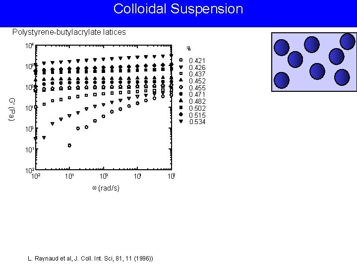 Colloidal Suspension Polystyrene-butylacrylate latices 104 φc 0. 421 0. 426 0. 437 0. 452