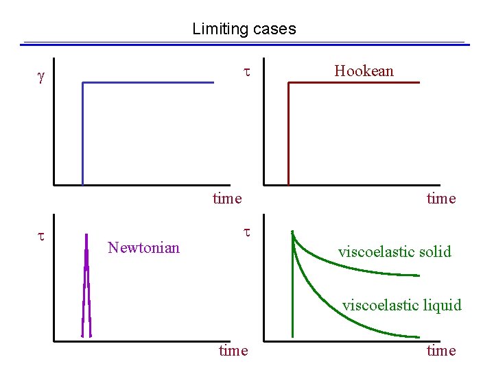 Limiting cases t g time t Newtonian Hookean time t viscoelastic solid viscoelastic liquid