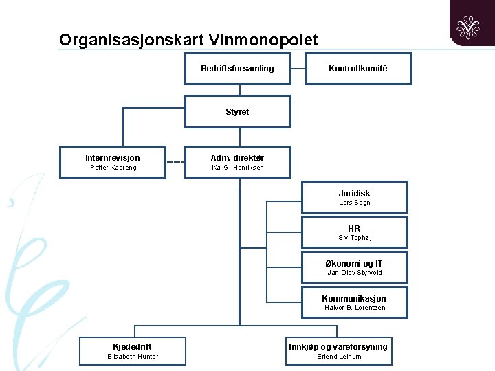 Organisasjonskart Vinmonopolet Bedriftsforsamling Kontrollkomité Styret Internrevisjon Adm. direktør Petter Kaareng Kai G. Henriksen Juridisk