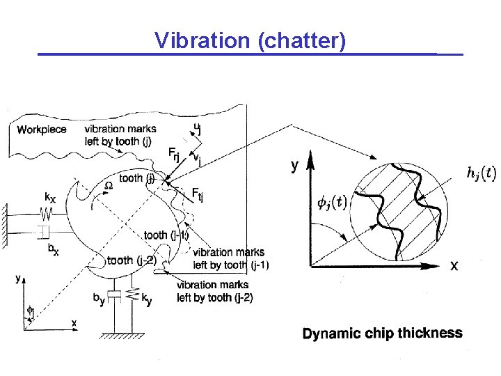 Vibration (chatter) 