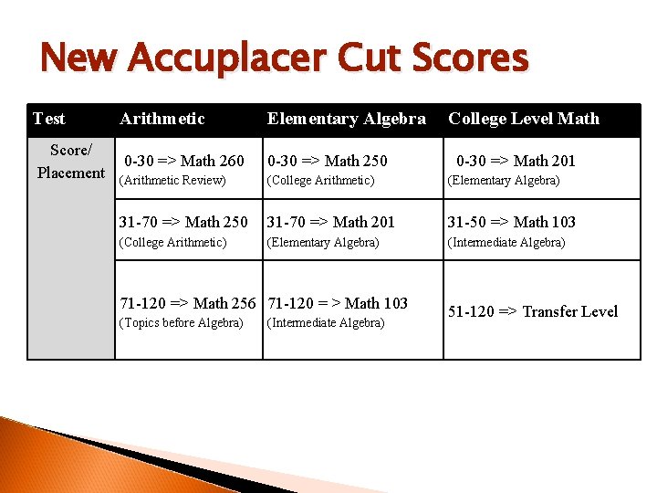 New Accuplacer Cut Scores Test Arithmetic Elementary Algebra Score/ Placement 0 -30 => Math