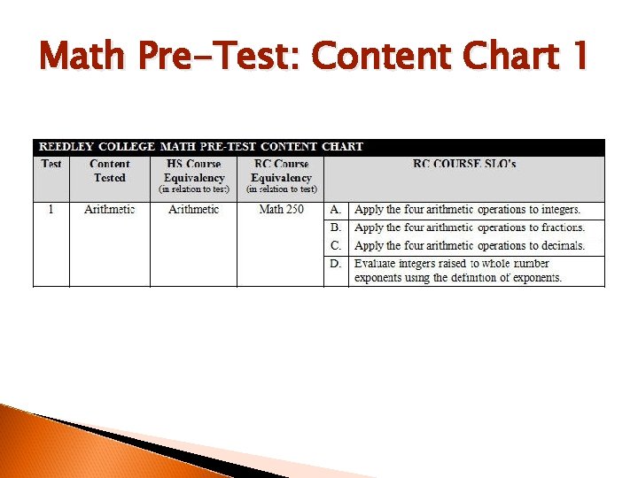 Math Pre-Test: Content Chart 1 