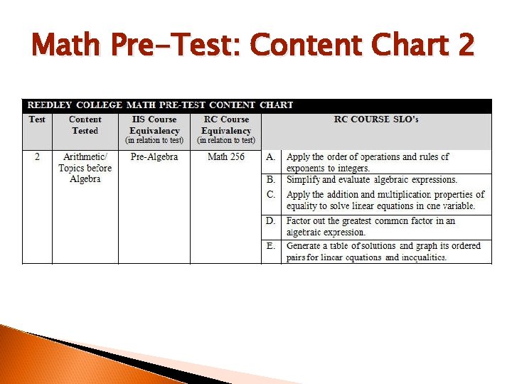 Math Pre-Test: Content Chart 2 
