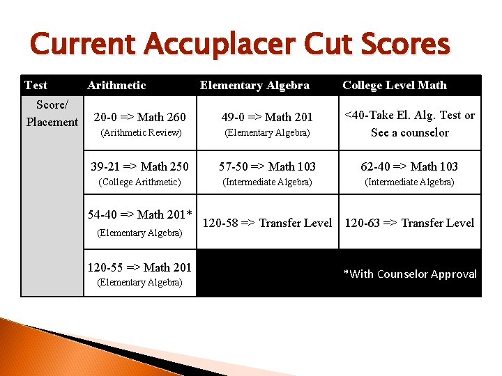 Current Accuplacer Cut Scores Test Score/ Placement Arithmetic Elementary Algebra College Level Math 20