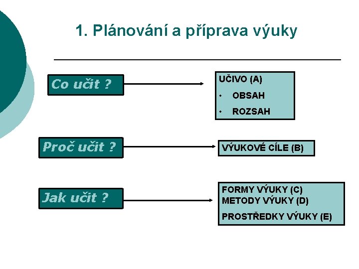 1. Plánování a příprava výuky Co učit ? UČIVO (A) • OBSAH • ROZSAH