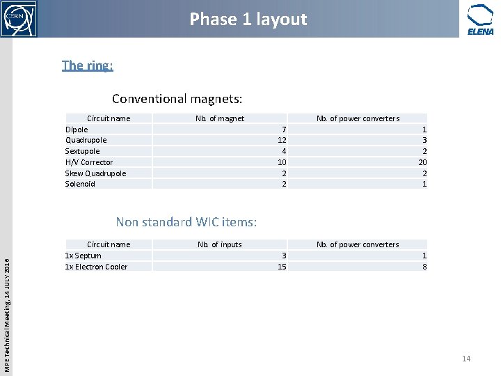 Phase 1 layout The ring: Conventional magnets: Circuit name Dipole Quadrupole Sextupole H/V Corrector