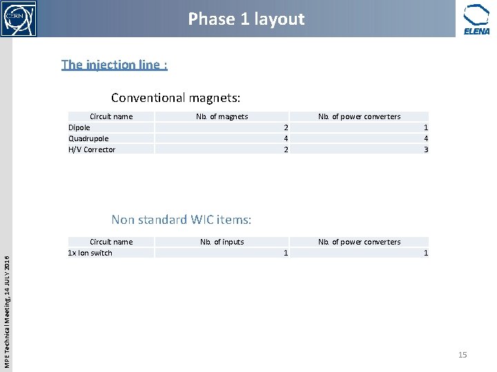 Phase 1 layout The injection line : Conventional magnets: Circuit name Dipole Quadrupole H/V