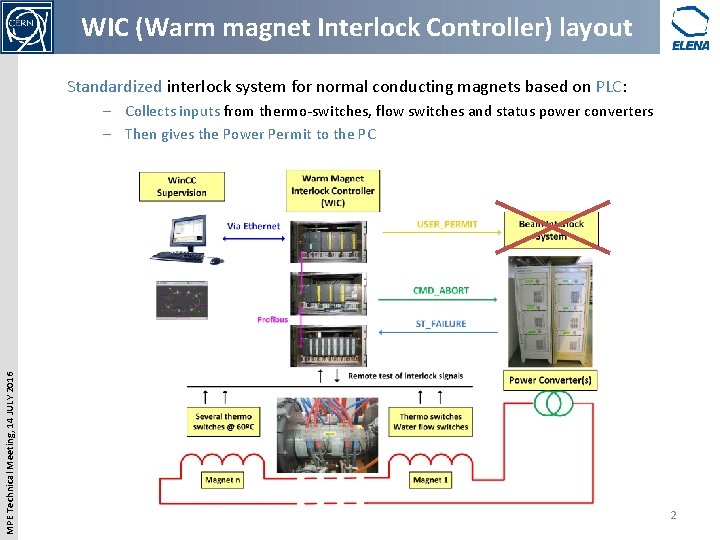 WIC (Warm magnet Interlock Controller) layout Standardized interlock system for normal conducting magnets based