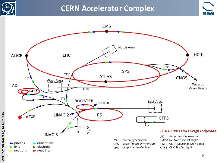 CERN Accelerator Complex MPE Technical Meeting, 14 JULY 2016 ELENA : Extra Low ENergy