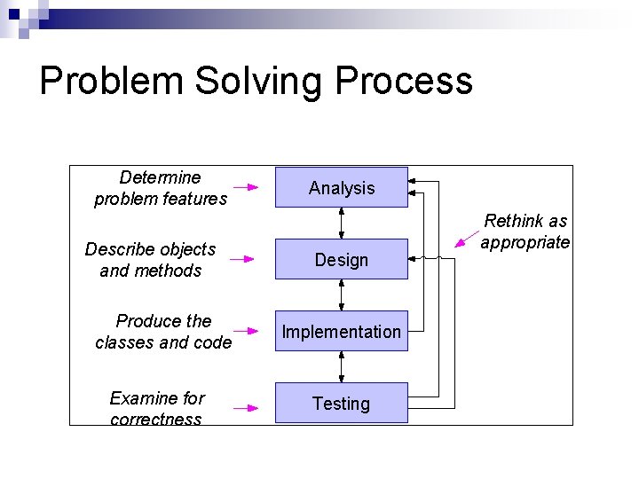 Problem Solving Process Determine problem features Describe objects and methods Produce the classes and