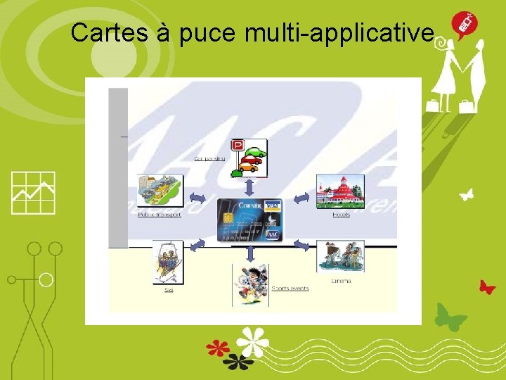 Cartes à puce multi-applicative 