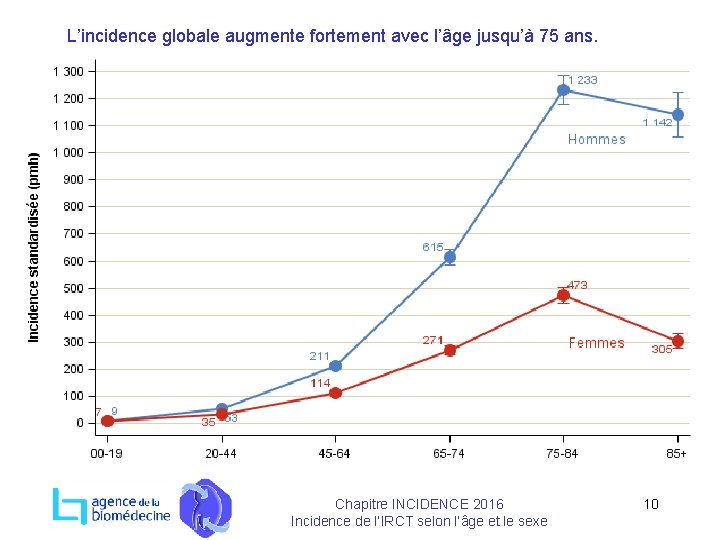 L’incidence globale augmente fortement avec l’âge jusqu’à 75 ans. Chapitre INCIDENCE 2016 Incidence de