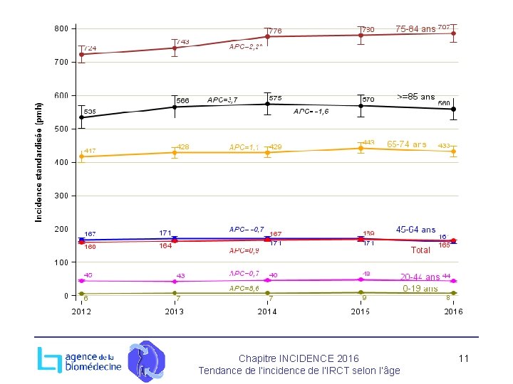 Chapitre INCIDENCE 2016 Tendance de l’incidence de l’IRCT selon l’âge 11 