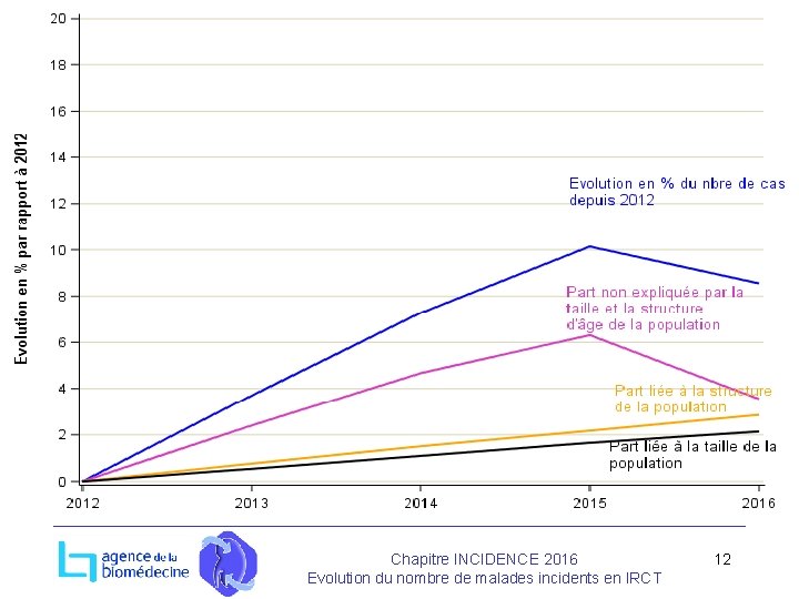 Chapitre INCIDENCE 2016 Evolution du nombre de malades incidents en IRCT 12 