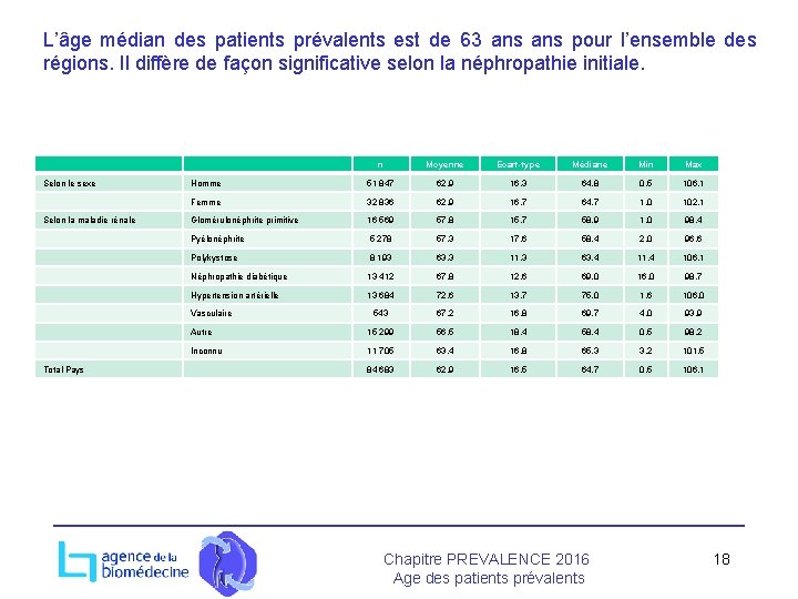 L’âge médian des patients prévalents est de 63 ans pour l’ensemble des régions. Il