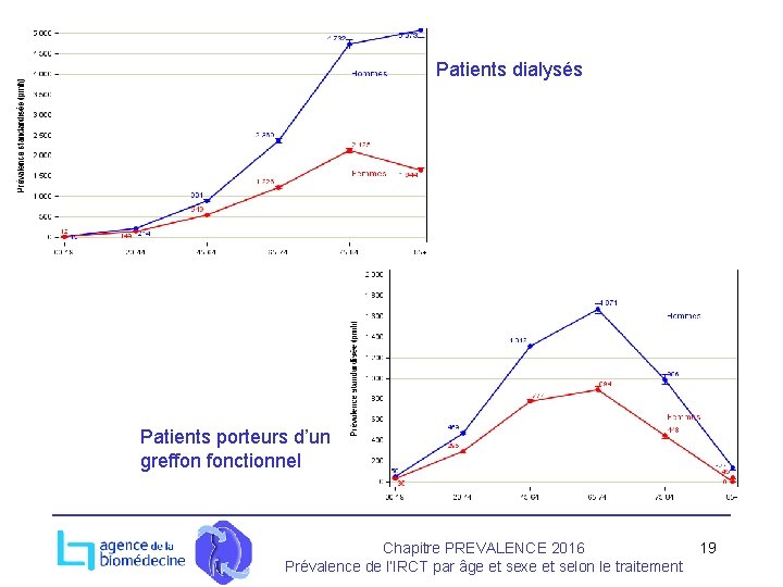 Patients dialysés Patients porteurs d’un greffon fonctionnel Chapitre PREVALENCE 2016 Prévalence de l’IRCT par