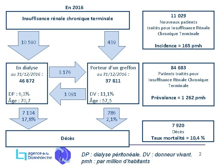 En 2016 Insuffisance rénale chronique terminale 10 590 En dialyse au 31/12/2016 : 439