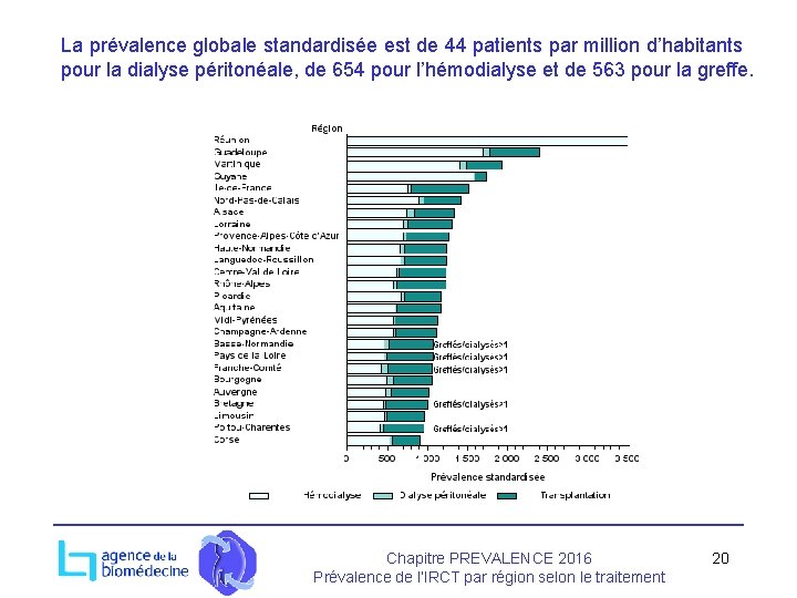 La prévalence globale standardisée est de 44 patients par million d’habitants pour la dialyse