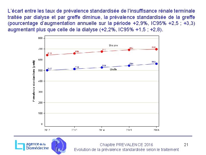 L’écart entre les taux de prévalence standardisée de l’insuffisance rénale terminale traitée par dialyse